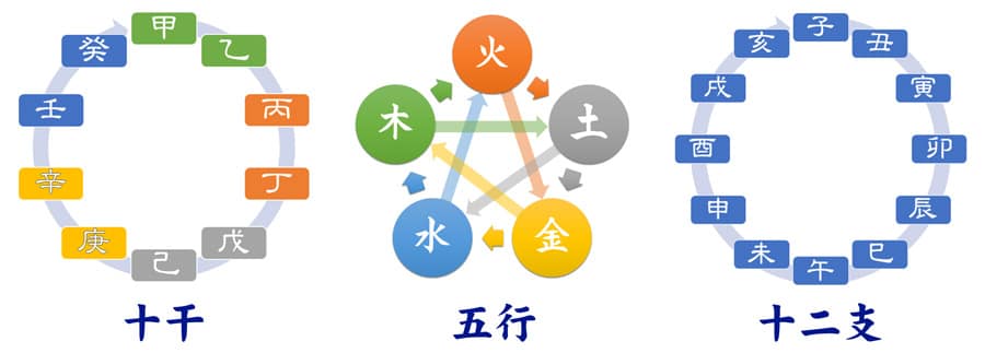 十干、十二支、五行の相生と相剋